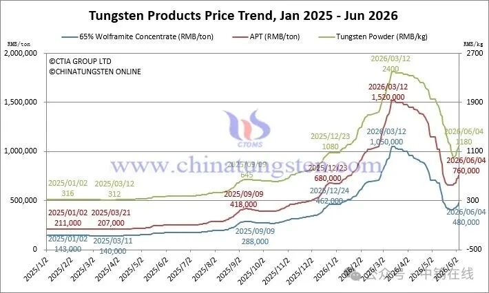 Tungsten concentrate, APT, and powder market notes